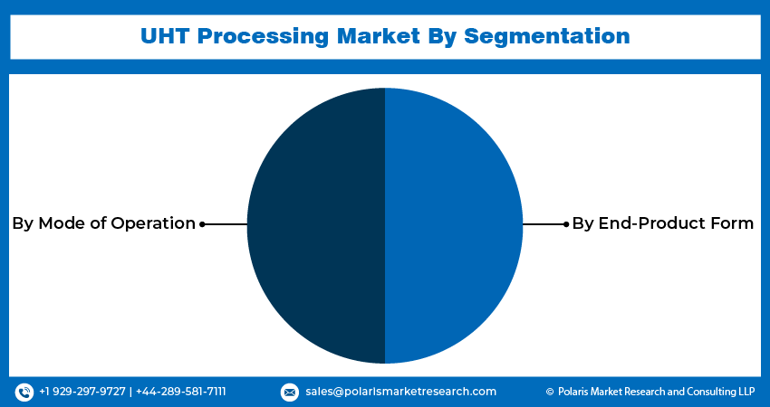 UHT processing Seg